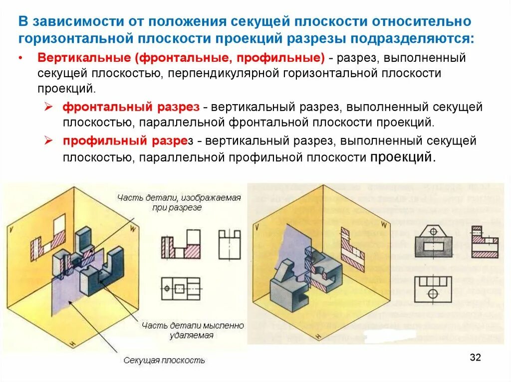 Вертикальную или фронтальную загрузку. Разрезы в зависимости от положения секущей плоскости. В зависимости от положения секущей плоскости разрезы подразделяются. Плоскость разреза. Положение относительно плоскости.