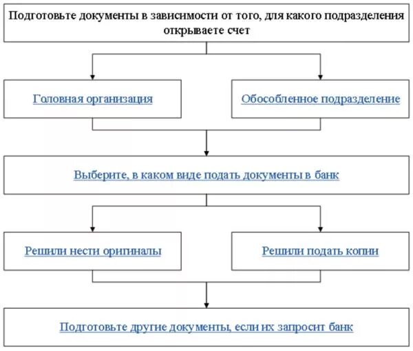 Схема открытия банковского счета юр лицу. Порядок открытия расчетного счета. Порядок открытия расчетного счета схема. Схема открытия счетов в банке.