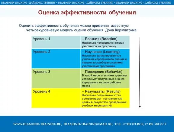 Оценка результативности обучения персонала пример. Тренинговые технологии в педагогике. Критерии интерактивного обучения. Профессиональные качества тренера. Интерактивные методы обучения ожидаемые результаты.