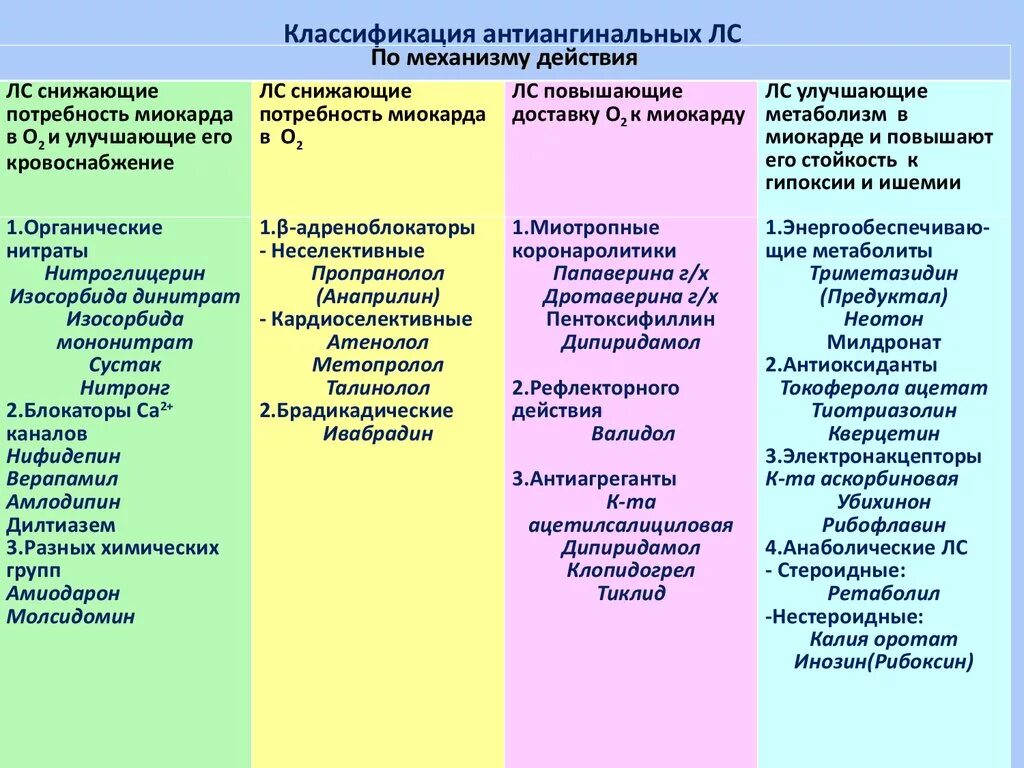 Классификация. Антиангинальных препаратов фармакология. Классификация антиангинальных лс. Антиангинальные средства классификация с препаратами. Антиангинальные препараты классификация по механизму действия. 7 групп препаратов