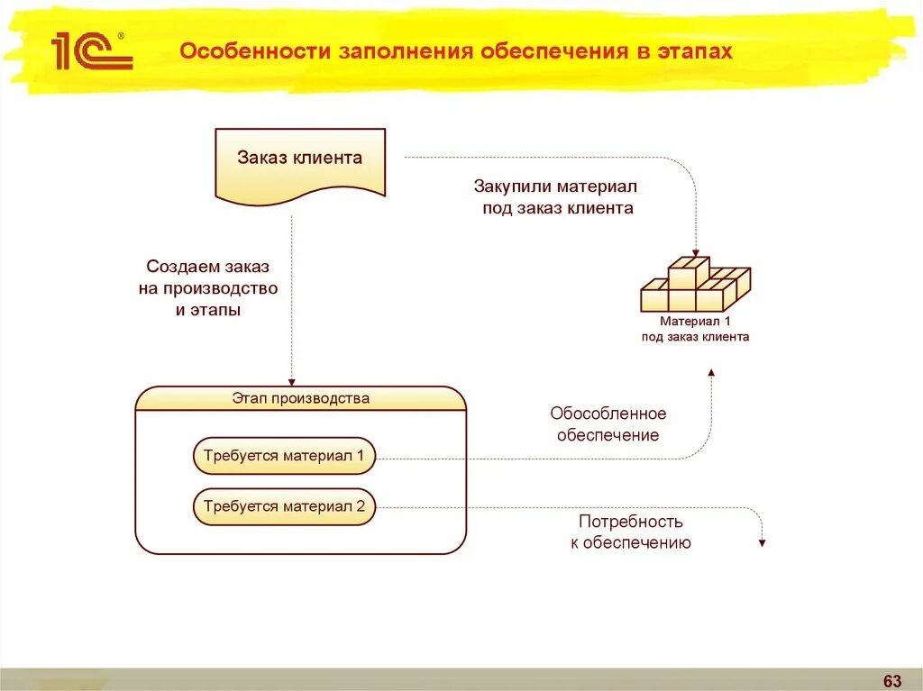 Исполненные заказы. Обособленное обеспечение заказов. Обеспечение заполнить обеспечение. Обособленное обеспечение заказов картинка для презентации.