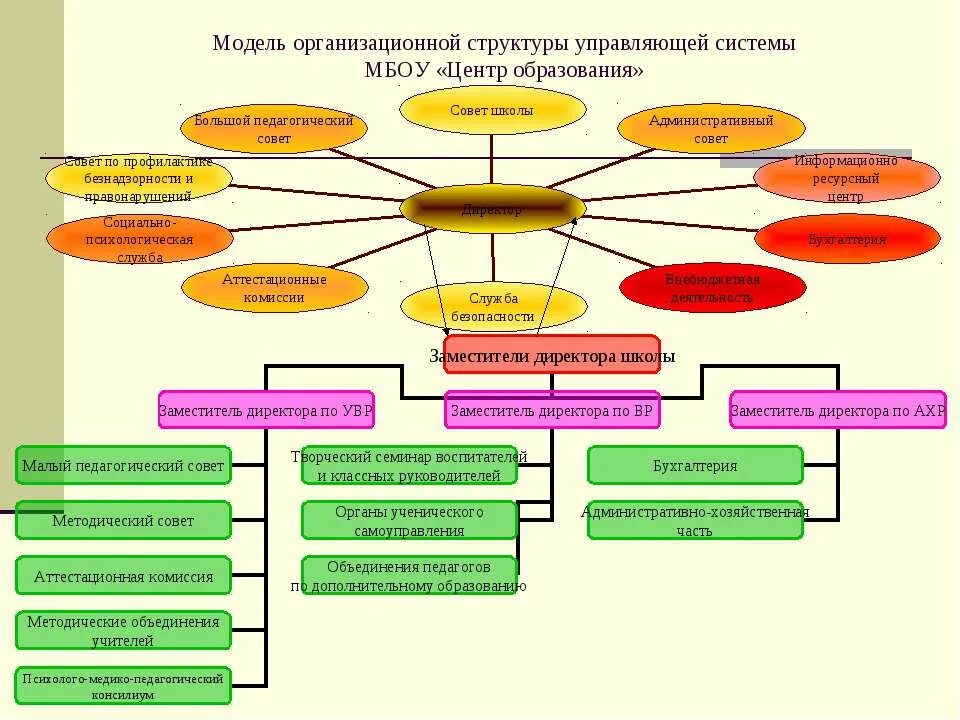 Модели организационной системы. Моделирование организационной структуры. Модель оргструктуры. Модель организационной системы школы. Организационная модель совет управляющий.