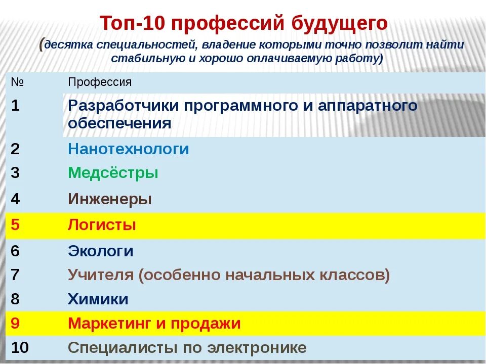 Сообщение однкнр профессии будущего. Профессии будущего. Востребованные профессии будущего. Топ самых востребованных профессий будущего. Самые востребованные специальности в будущем.