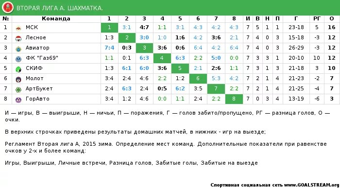 Чемпионат россии вторая лига таблица. Таблицы шахматки футбол. Футбольная таблица шахматка. Турнирная таблица на 5 команд футбол. Турнирная таблица шахматка.