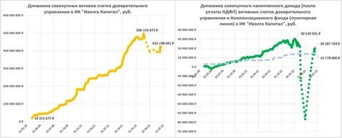 Фондовые рынки 2022