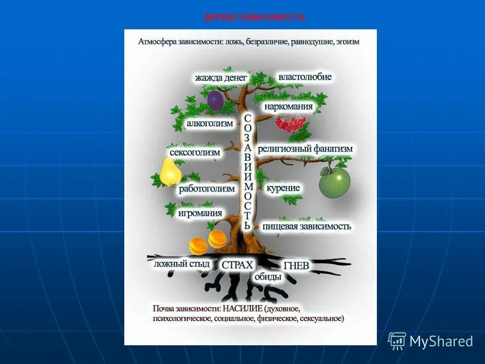 Дерево зависимостей. Дерево зависимости человека. Дерево аддикции. Дерево дефектов зависимого.