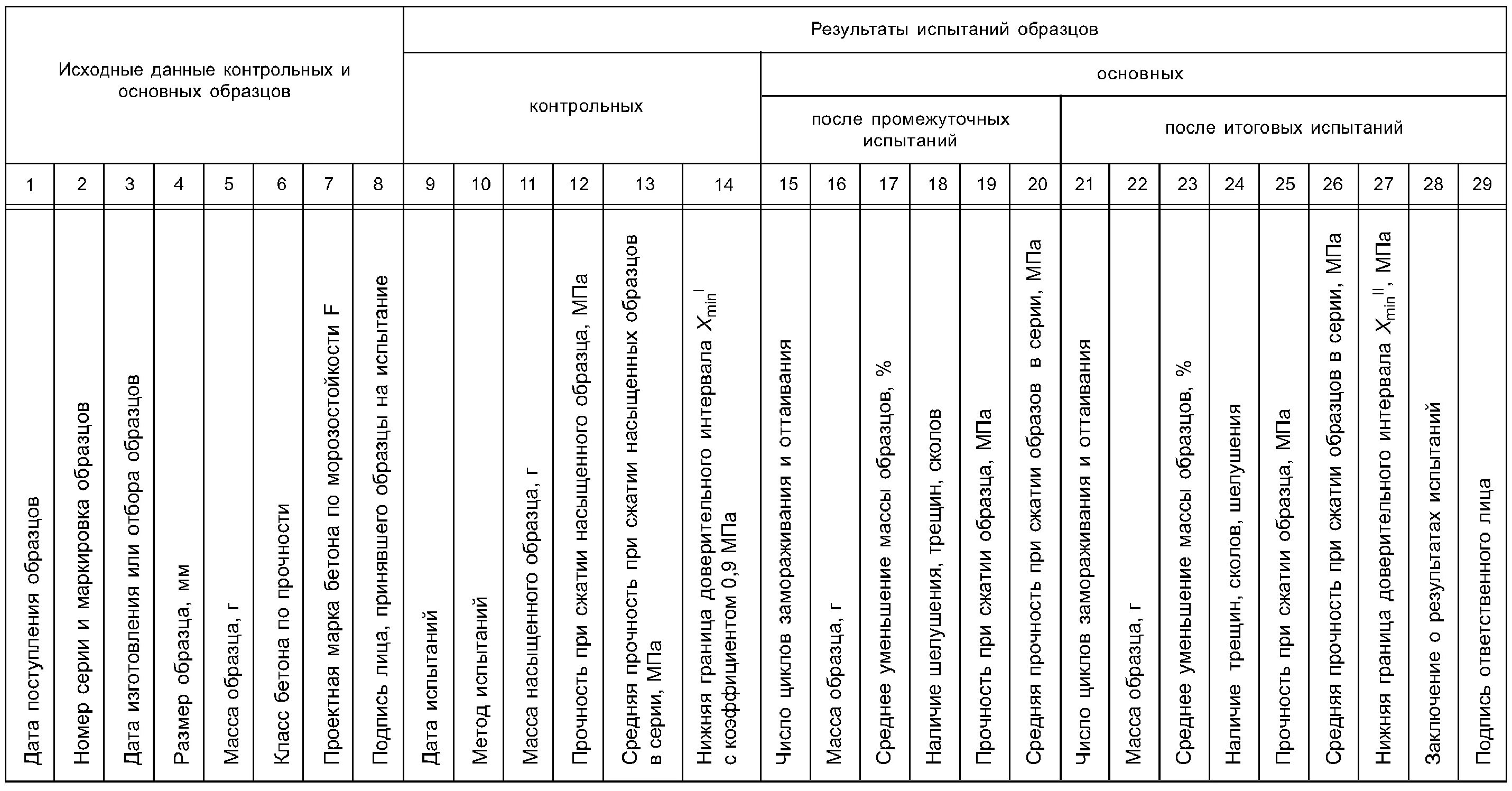 Журнал испытаний образцов. Журнал испытания бетона на Морозостойкость. Журнал испытаний бетонных образцов форма. Журнал испытания бетонных образцов. Журнал испытания контрольных образцов бетона.