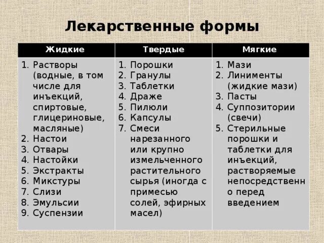 Жидкие Твердые мягкие лекарственные формы. Твердые и жидкие лекарственные формы фармакология. Мягкие лекарственные формы классификация. Классификация твердых лекарственных форм.