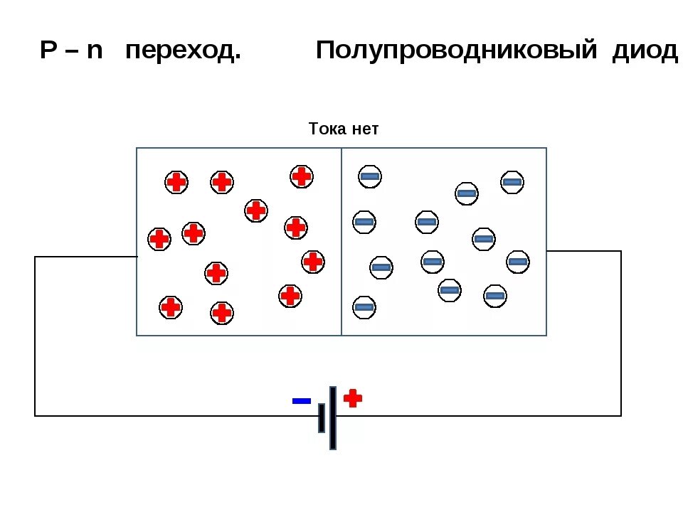 PN-перехода полупроводникового диода. Полупроводниковый диод схема. P N переход диод. Полупроводник диод схема. Полупроводниковый диод рисунок