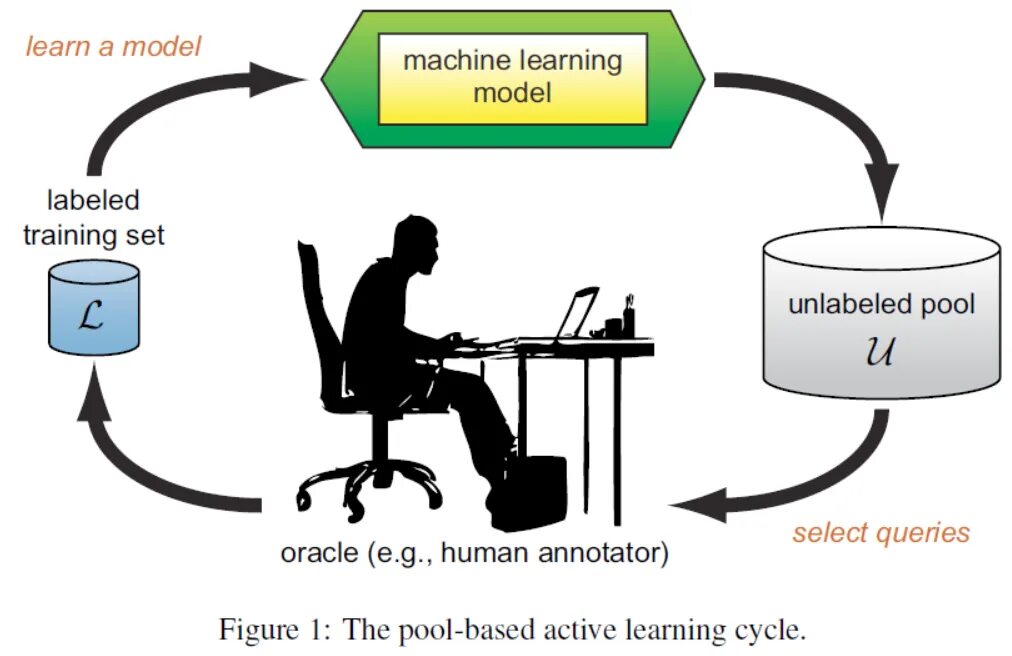 Learn is. Active learning. машинное обучение. модели машинного обучения. active learning ml.