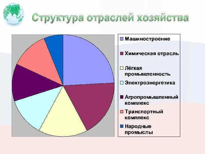 Основные отрасли. Отраслевая структура занятости. Отраслевая структура промышленности. Отраслевая структура Европы. Отраслевая структура Северной Европы.