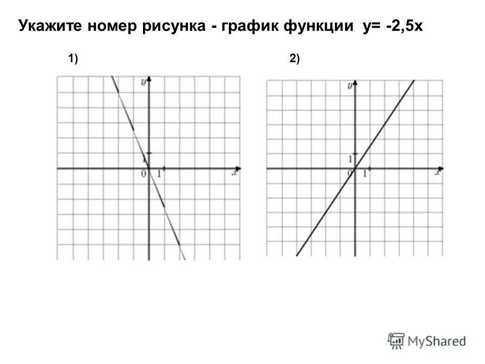 укажите график функции y=ox+b