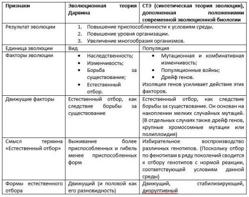 Основные положения теории Дарвина таблица. Сравнительная характеристика теорий Дарвин. Сравнительная характеристика эволюционной теории Дарвина и СТЭ. Основные положения синтетической теории эволюции таблица.