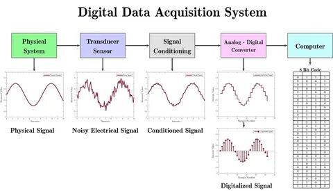 Data acquisition