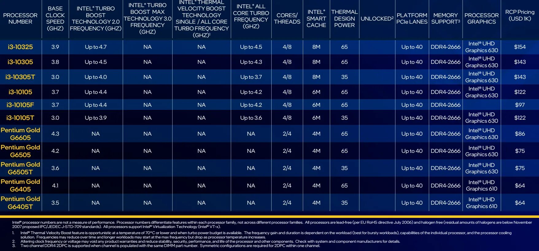 Новое поколение intel. Линейка процессоров Intel Core i5. Процессоры Intel Core i5 11-го поколения таблица. Линейка процессоров Intel Core i3 10. Поколения процессоров Intel i5 таблица.