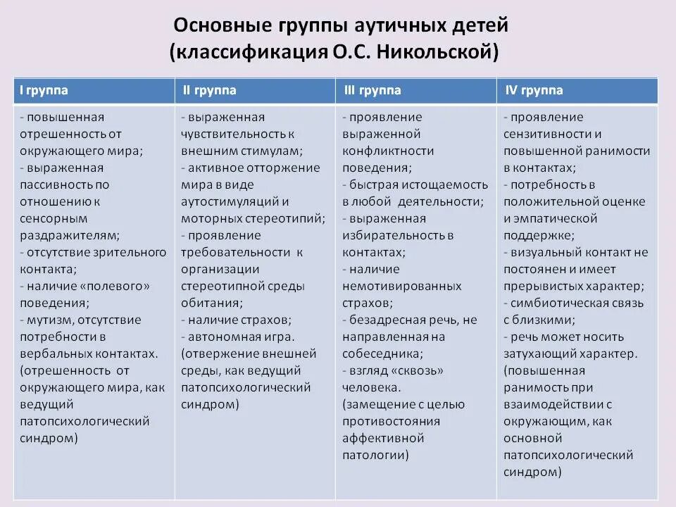 Классификация детского аутизма по Никольской. Классификация детей с рас. Типы поведения аутичных детей группа. Классификация детей с рас по Никольской.