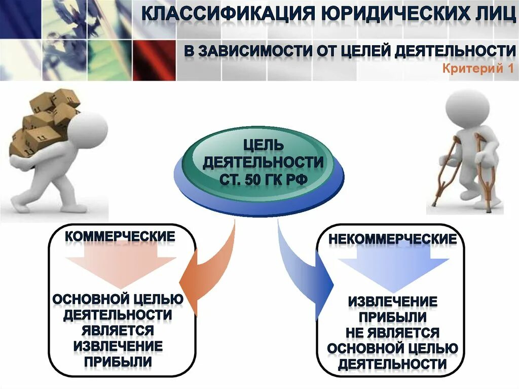 Информации в зависимости от целей. Классификация юр лиц. Цели деятельности юр лиц. Предмет и цель деятельности юридических лиц.. Классификация юридических лиц коммерческие и некоммерческие.