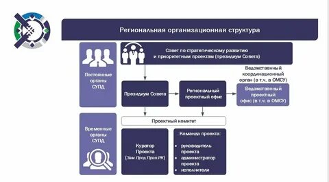 Проектный офис национального проекта