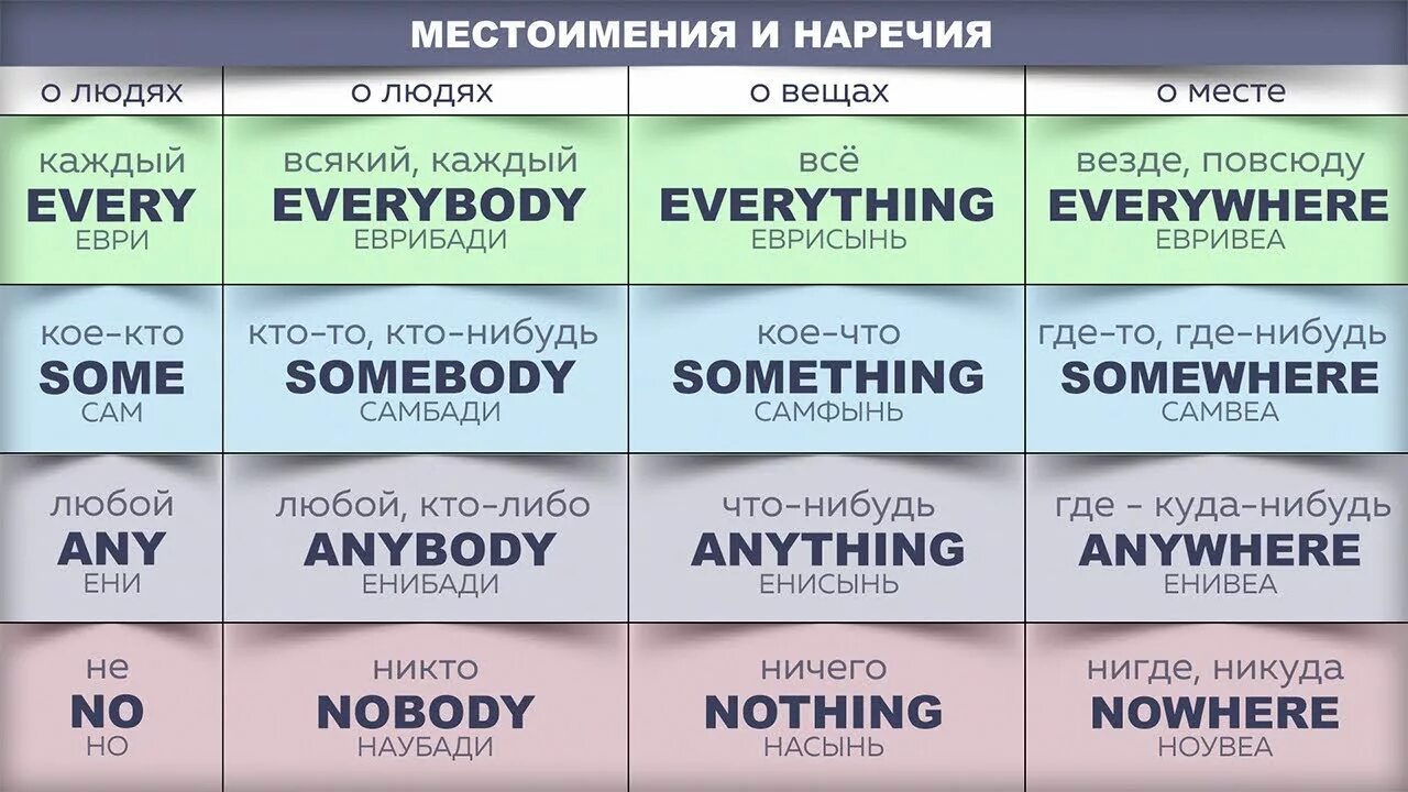 Everyone everyone around is. Местоимения everything Everybody. Everyone местоимение. Таблицы для изучения английского. Неопределённые местоимения в английском языке таблица.