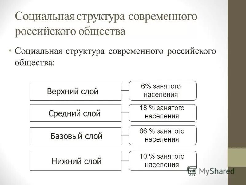 Соц структура современного общества. Социальная структура современного российского общества. Современная социальная структура. Структура современного российского общества. Социальные слои рф