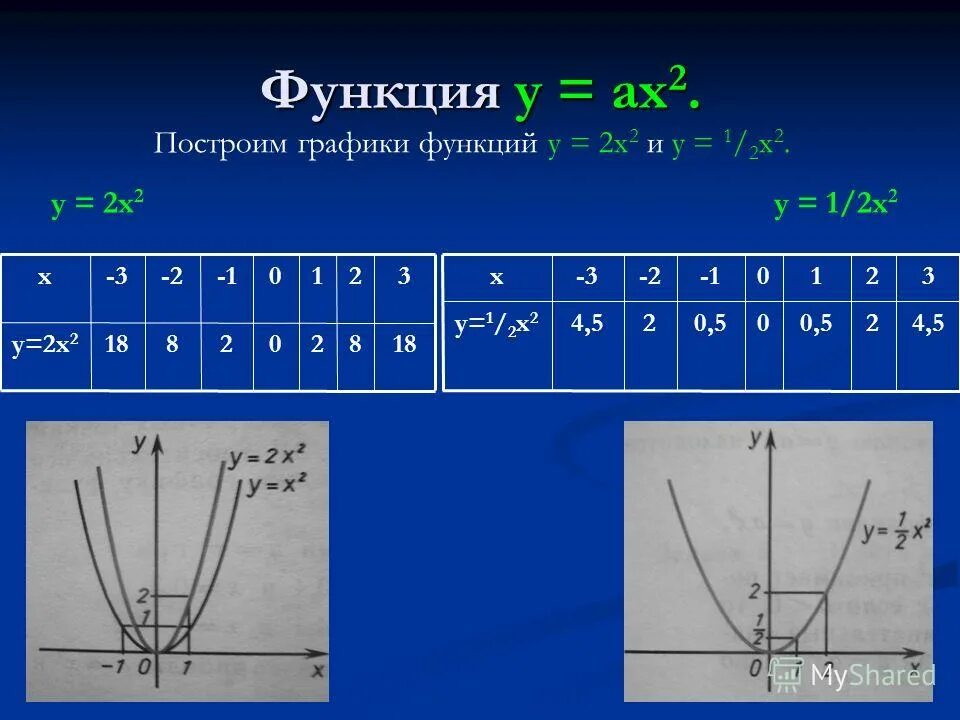 График функций y ax 2. График функций y ax 2