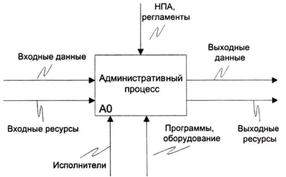 Входные и выходные данные. Схема входной и выходной информации. Входные и выходные данные схема. Входные и выходные данны.