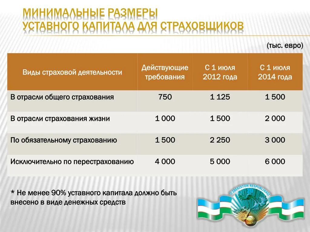 Уставный капитал страховой организации. Минимальный размер уставного капитала страховщика. Величина уставного капитала страховой компании. Минимальный размер уставного капитала страховой организации. Размер уставного капитала страховой компании.