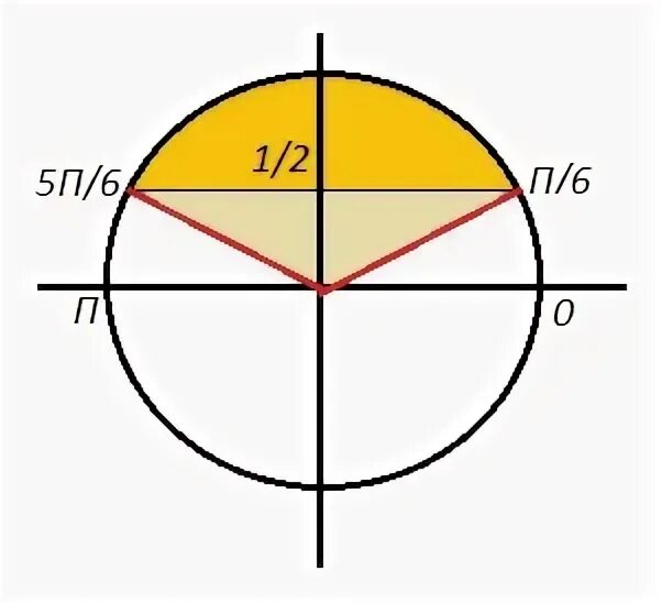 Решите неравенство sin x 3. Sinx 0 решение. Sinx>0 решение неравенства. Sin x = 1/2.