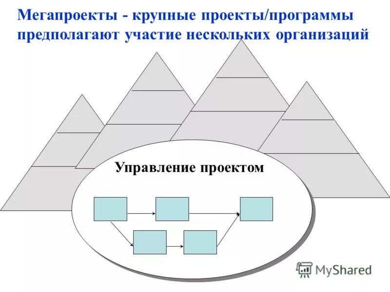 Управление проектами в современной компании Правило новых направлений