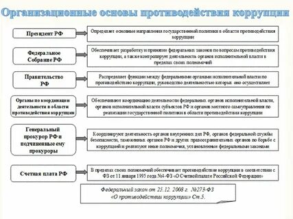 Система и структура механизма противодействия коррупции
