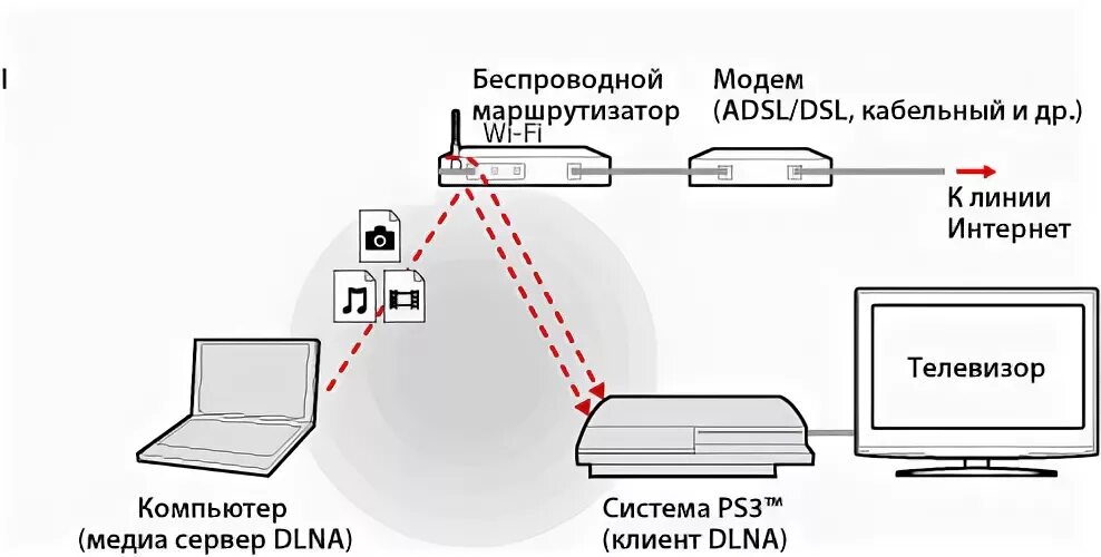 Как подключить ps3
