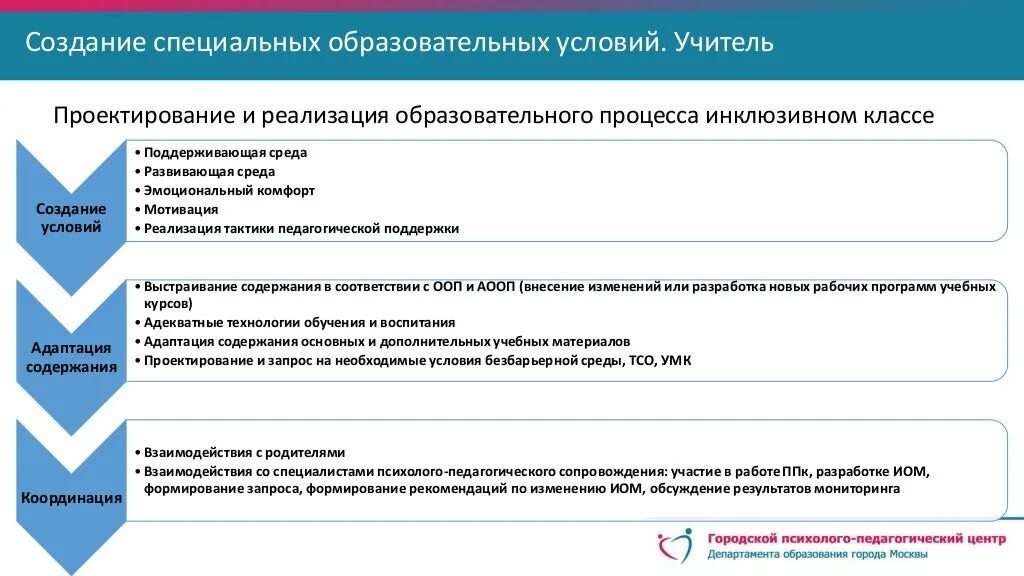 Проектирование и реализация образовательного процесса. Алгоритм разработки и реализации образовательного процесса. Общие направления создания специальных образовательных условий. Создание специальных условий. Реализация специальных образовательных условий