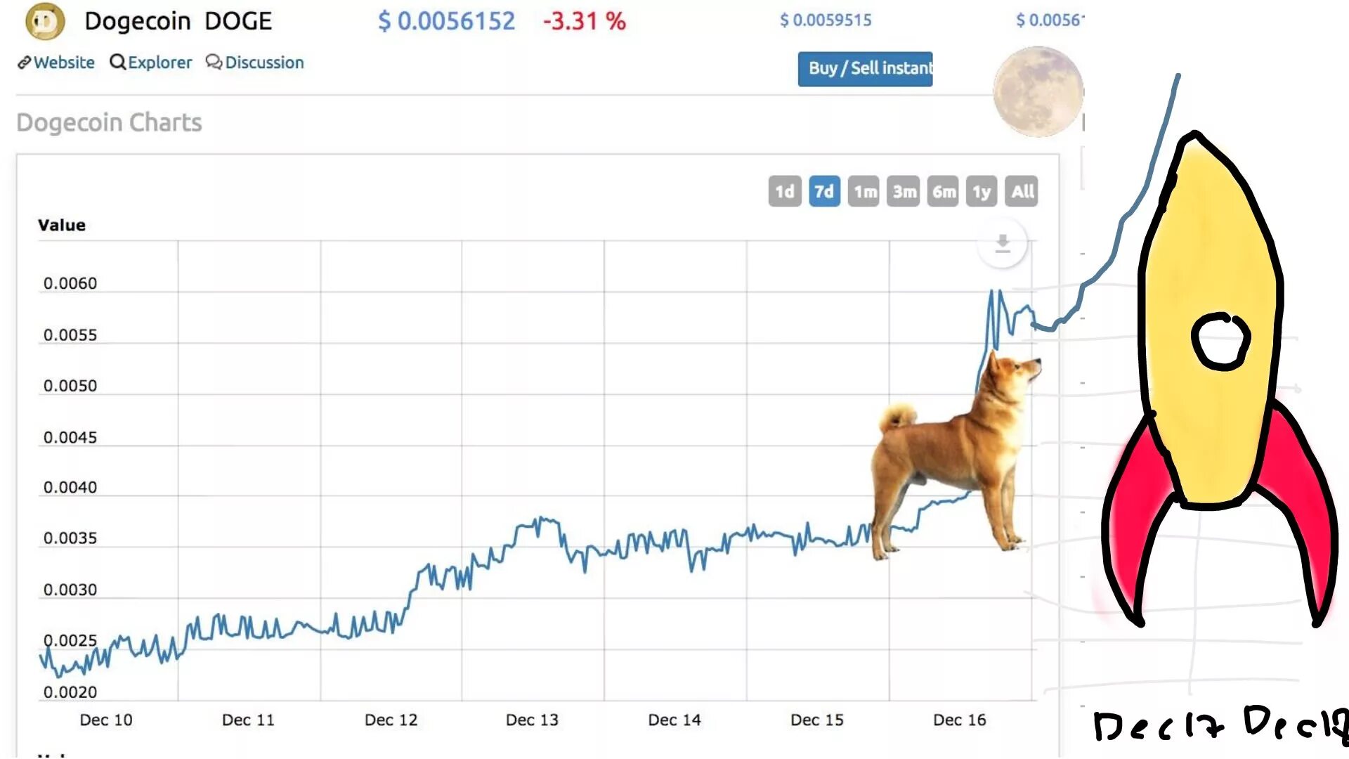 Блум коин курс в рублях. Догикоин. догикоин график. dogecoin криптовалюта график. dogecoin в рублях.