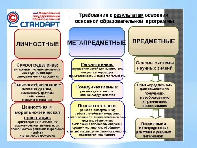 Требования фгос ооо и соо. ФГОС среднего общего образования требования к результатам освоения. Требования к результатам освоения основных образовательных программ. Требования к результатам освоения ООП таблица. Требования к результатам начального образования.