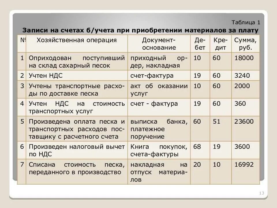 Счет продажи в бухгалтерском. Проводки по учету материалов таблица с примерами. Бухгалтерские проводки организация с НДС образец. Приобретение материалов проводка. Бухгалтерские проводки по НДС.