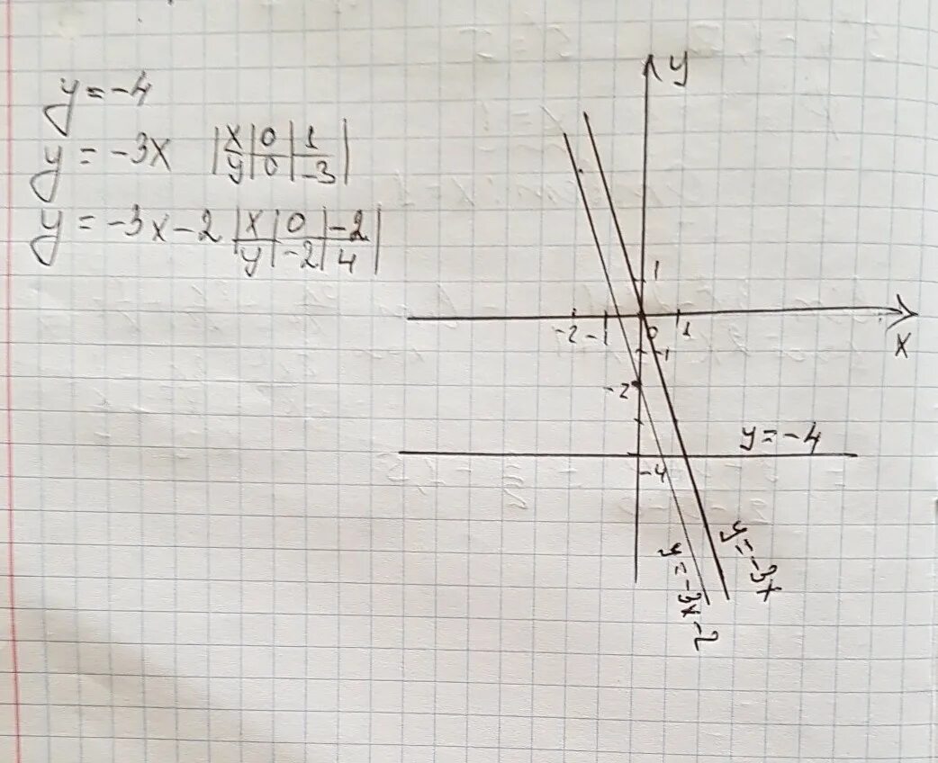 В одной системе координат постройте три графика: y=-4; y= -3x; -3x - 2срочно!!! 