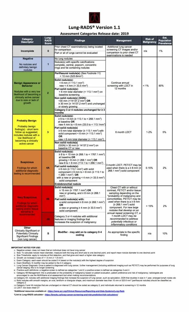 Lung rads классификация. Ланг РАДС классификация. Lung rads 2 классификация. Lang rads классификация.