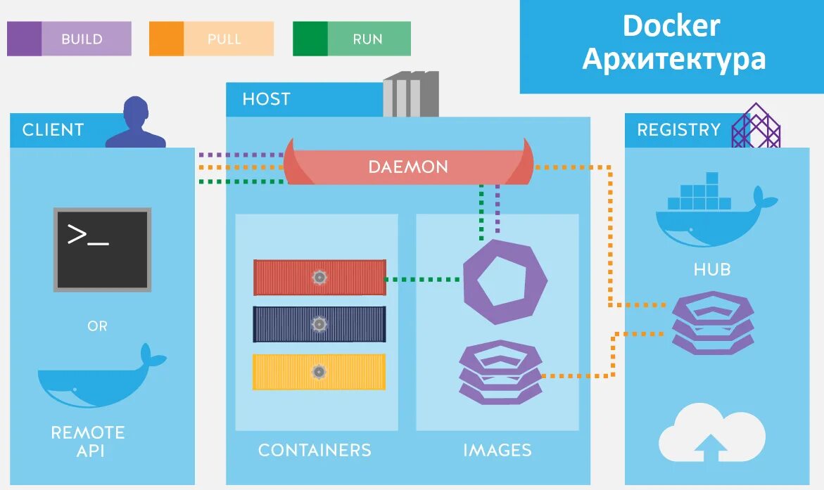 Hosting container. Docker. Docker архитектура. Архитектура Докер. Архитектура docker контейнера.