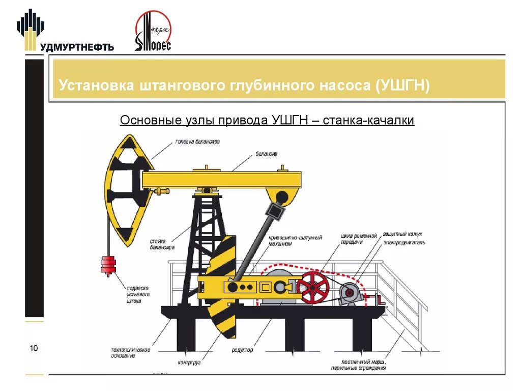 Управление добычей нефти и газа. Станок качалка нефтяная с ШГН схема. ПНШ 80-3-40 станок качалка. Станок качалка нефтяная с ШГН. Схема скважины оборудованной ШГН.