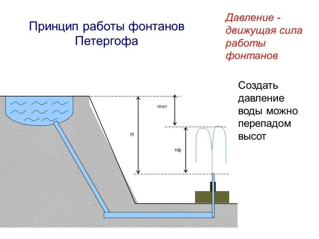 Фонтаны Петергофа сообщающиеся сосуды. Схема и принцип действия фонтана. Схема фонтана сообщающиеся сосуды. Схема водоснабжения фонтанов Петергофа.