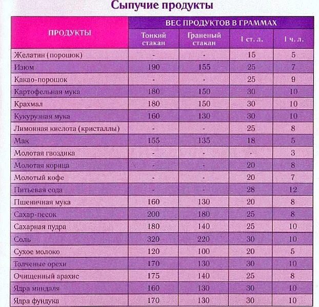 Мера веса до введения граммов 8 букв. Таблица мер и весов сыпучих продуктов. Таблица объема сыпучих продуктов. Таблица сыпучих продуктов в граммах и ложках. Таблица мера веса сыпучих продуктов в ложках.