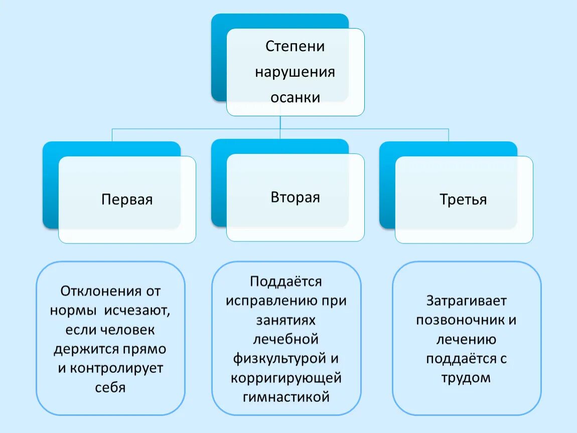 Первая степень нарушения