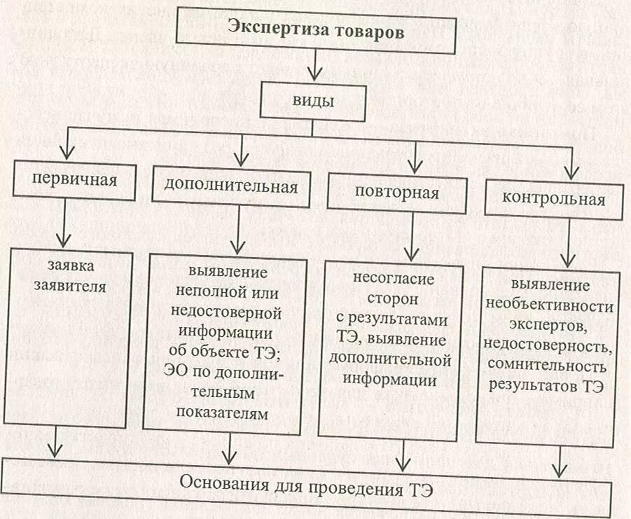 Проведение дополнительной экспертизы. Схема классификации товарной экспертизы. проведение экспертизы потребительских товаров схема. основные этапы проведения экспертизы товаров. основные цели товарной экспертизы.