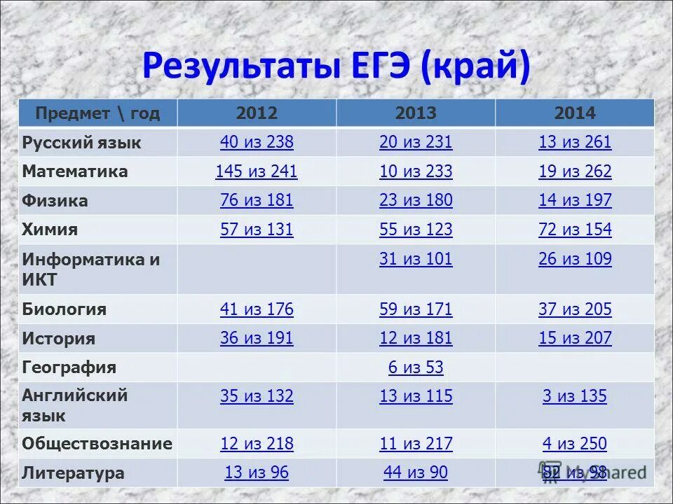 Результаты егэ русский язык. Результаты егэ по предметам. Результаты егэ. Егэ все предметы 100 процентов. Результаты егэ по предметам.