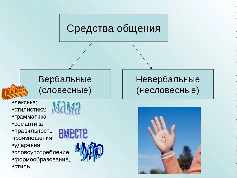 С помощью невербальных средств общения передается. Невербальные средства общения. Вербальные и невербальные средства общения. Невербальные средства общения презентация. Вербальное и невербальное общение презентация.