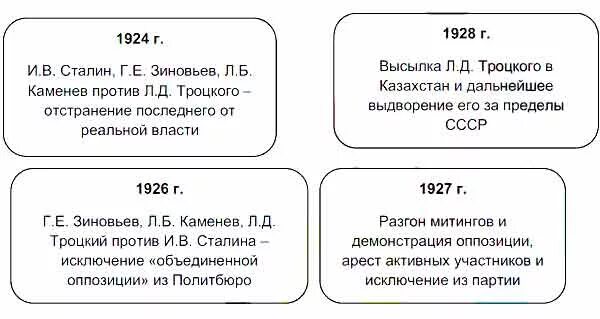 Аббревиатура вкп б. Этапы борьбы оппозицией внутри ВКП Б. Этапы борьбы с опозийией внутри ВКПБ. Этапы борьбы с оппозицией внутри ВКП Б В 1920-Е гг схема. Ликвидация оппозиции внутри ВКП Б таблица.