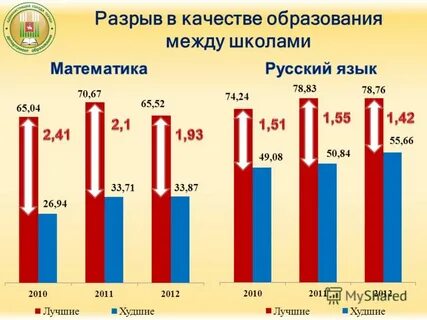 Уровень образования кандидата
