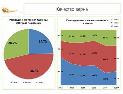 Распределите зерновые