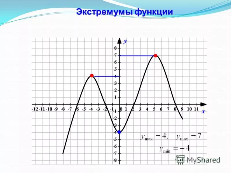 Функция f определена на множестве. Нули функции на графике. Как найти нули функции по графику. Как определить нули функции. Нули функции и промежутки знакопостоянства.