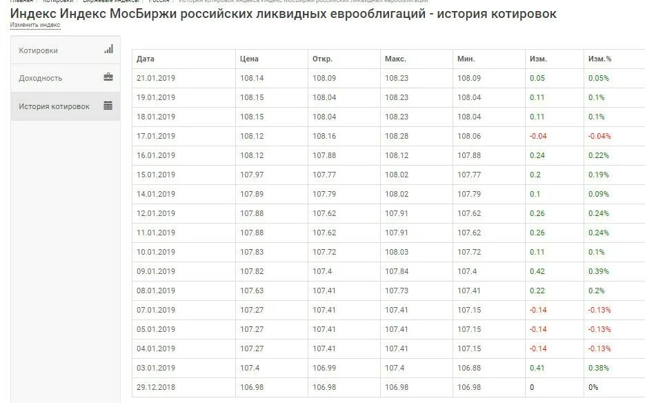 Лучшие еврооблигации на московской бирже. Инфраструктура рынка еврооблигаций. Еврооблигации российских компаний. Список ценных бумаг, допущенных к биржевым торгам. Еврооблигации российских компаний.